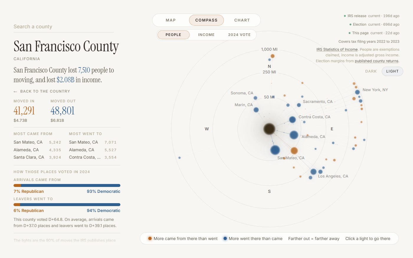 Screenshot of Migration Space
